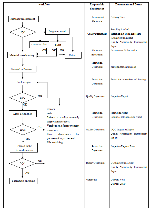 Quality Control Process